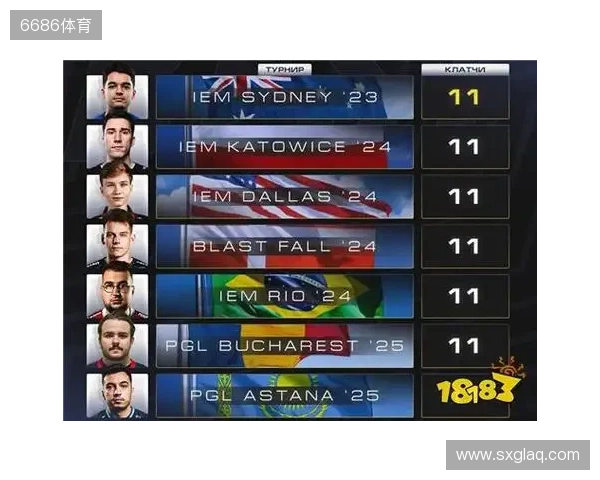 CS2进入团队时代?单届残局纪录仅11个,七名选手并列第一 CS2进入团队时代?单届残局纪录仅11个,七名选手并列第一