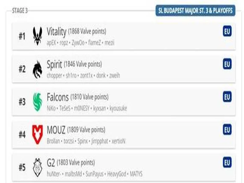 媒体分析：布达佩斯Major队伍战力排名TOP10