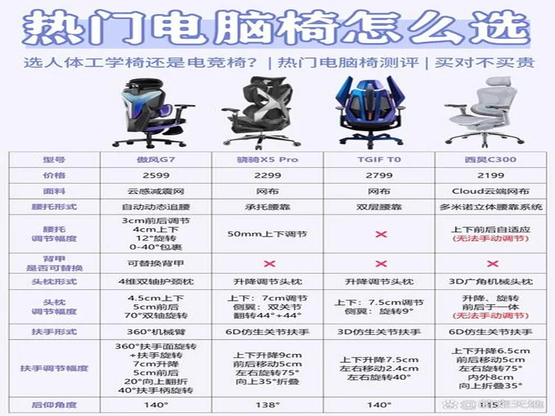 2025电竞椅选购全攻略:骁骑电竞椅专业人体工学、小个子适配、女性玩家定制三大方向全价位推荐